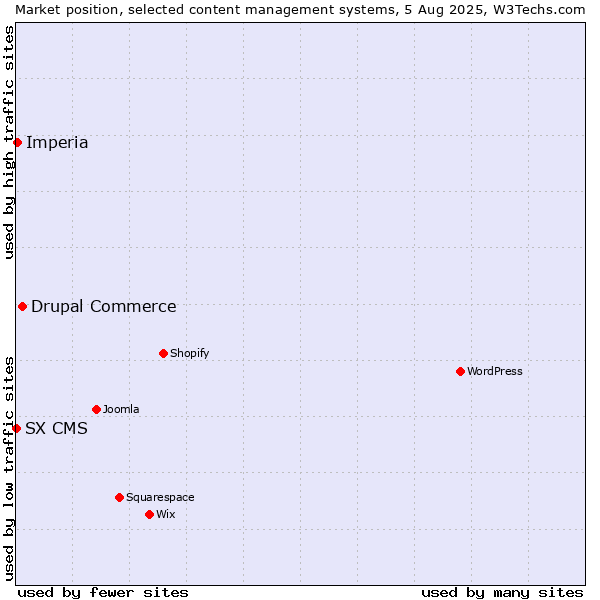 Market position of Drupal Commerce vs. Imperia vs. SX CMS