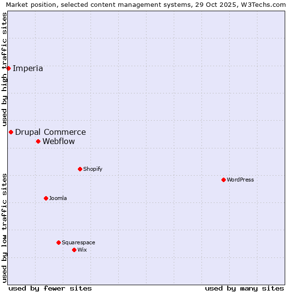 Market position of Webflow vs. Drupal Commerce vs. Imperia