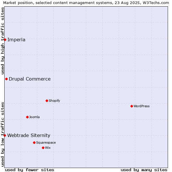 Market position of Drupal Commerce vs. Imperia vs. Webtrade Siternity