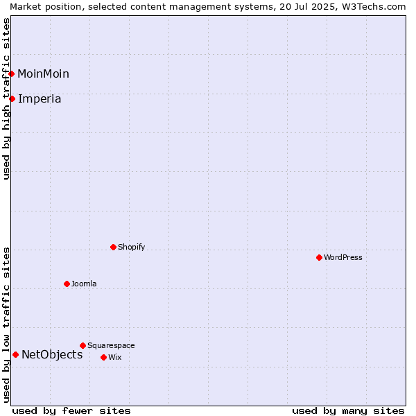 Market position of NetObjects vs. Imperia vs. MoinMoin