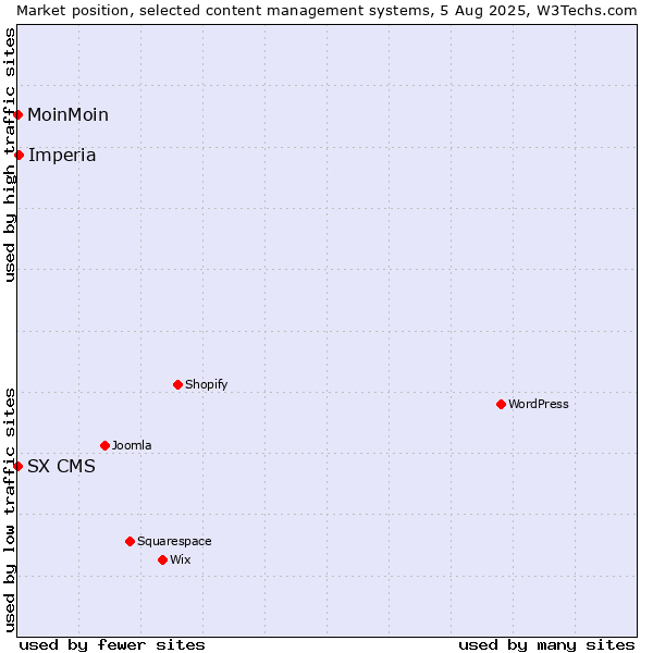 Market position of Imperia vs. MoinMoin vs. SX CMS
