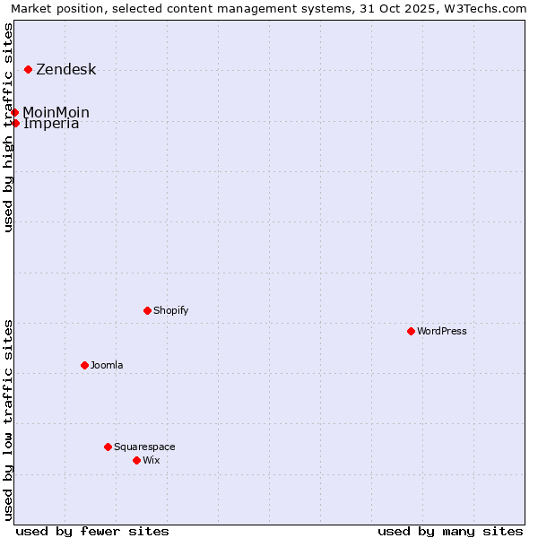 Market position of Zendesk vs. Imperia vs. MoinMoin