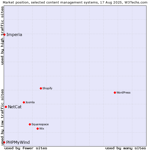 Market position of NetCat vs. Imperia vs. PHPMyWind