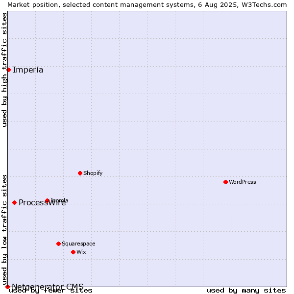 Market position of ProcessWire vs. Imperia vs. Netgenerator CMS