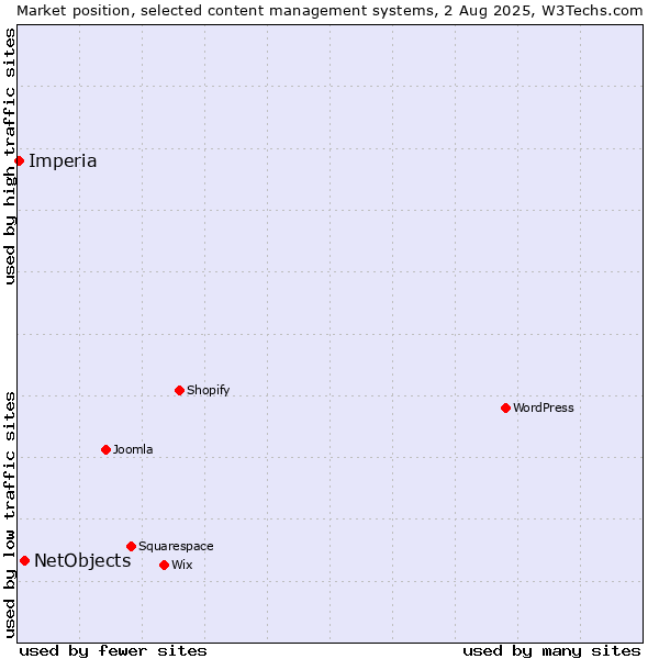 Market position of NetObjects vs. Imperia