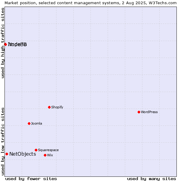 Market position of NetObjects vs. NodeBB vs. Imperia