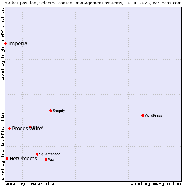 Market position of ProcessWire vs. NetObjects vs. Imperia
