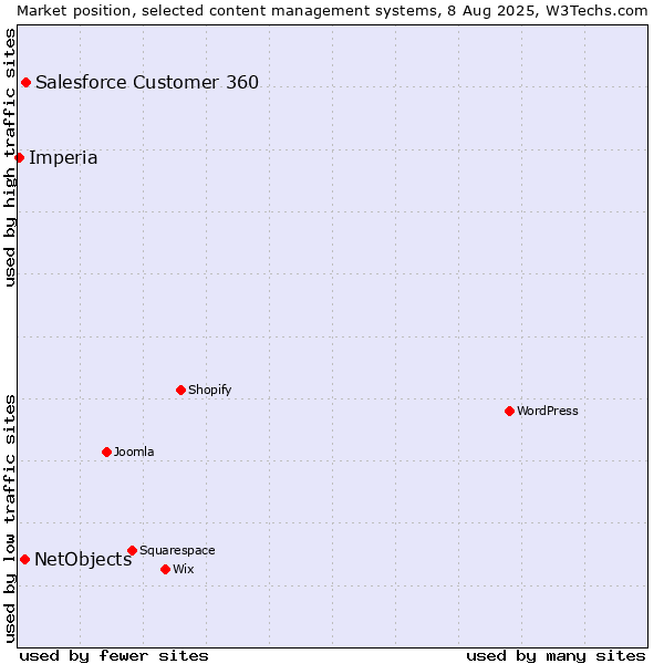 Market position of Salesforce Customer 360 vs. NetObjects vs. Imperia