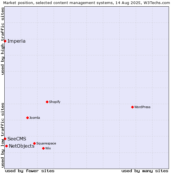 Market position of NetObjects vs. SeeCMS vs. Imperia
