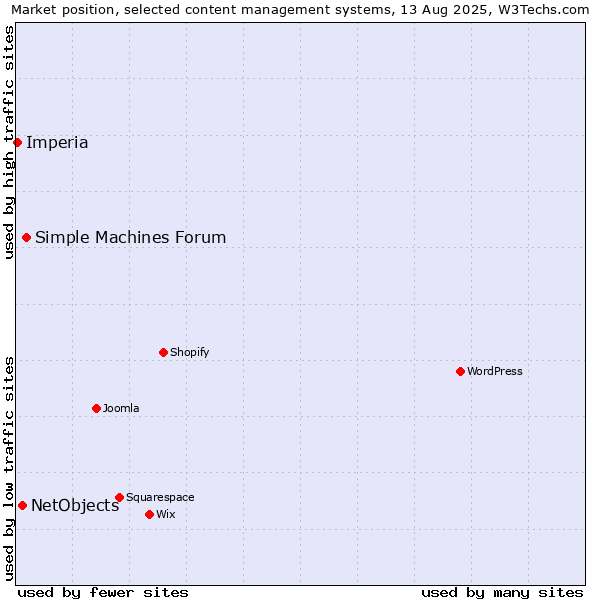 Market position of Simple Machines Forum vs. NetObjects vs. Imperia