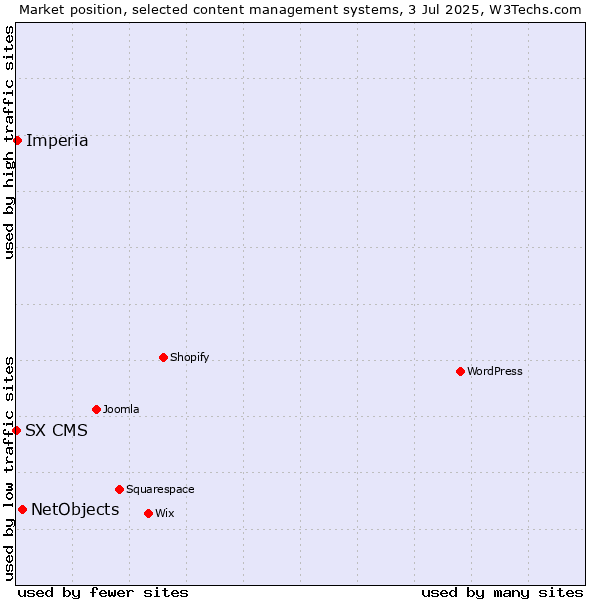 Market position of NetObjects vs. Imperia vs. SX CMS