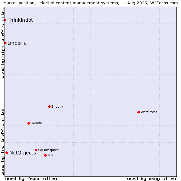 Market position of NetObjects vs. Imperia vs. Thinkindot