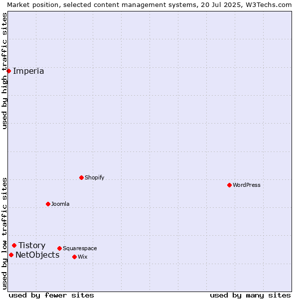 Market position of Tistory vs. NetObjects vs. Imperia