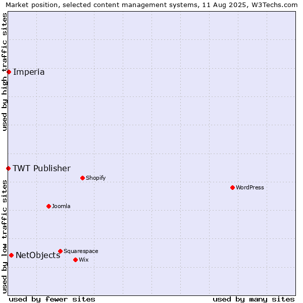 Market position of NetObjects vs. Imperia vs. TWT Publisher