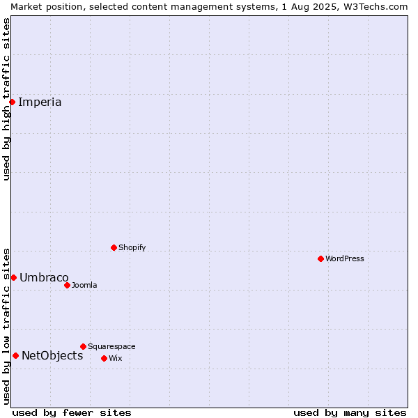 Market position of NetObjects vs. Umbraco vs. Imperia