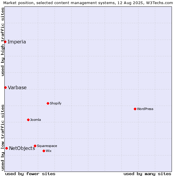 Market position of NetObjects vs. Varbase vs. Imperia