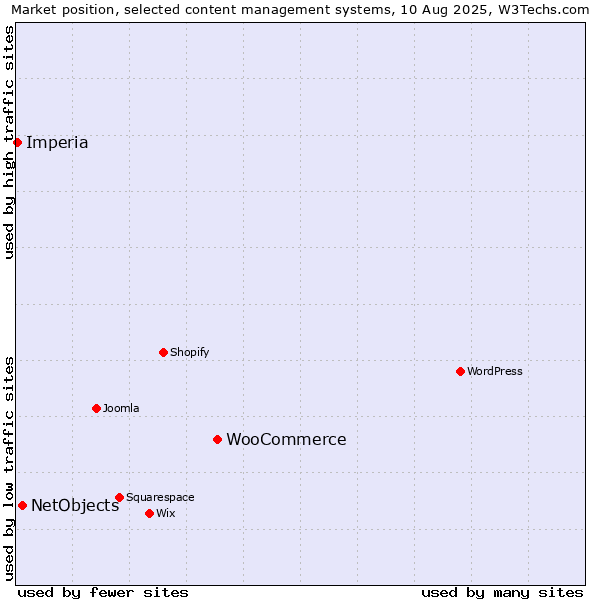 Market position of WooCommerce vs. NetObjects vs. Imperia