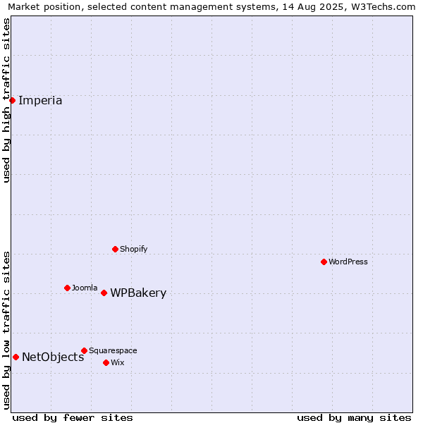 Market position of WPBakery vs. NetObjects vs. Imperia
