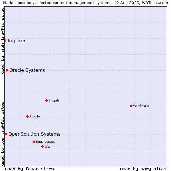 Market position of Oracle Systems vs. OpenSolution Systems vs. Imperia