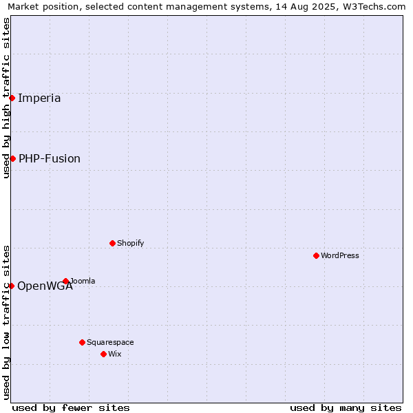 Market position of PHP-Fusion vs. Imperia vs. OpenWGA