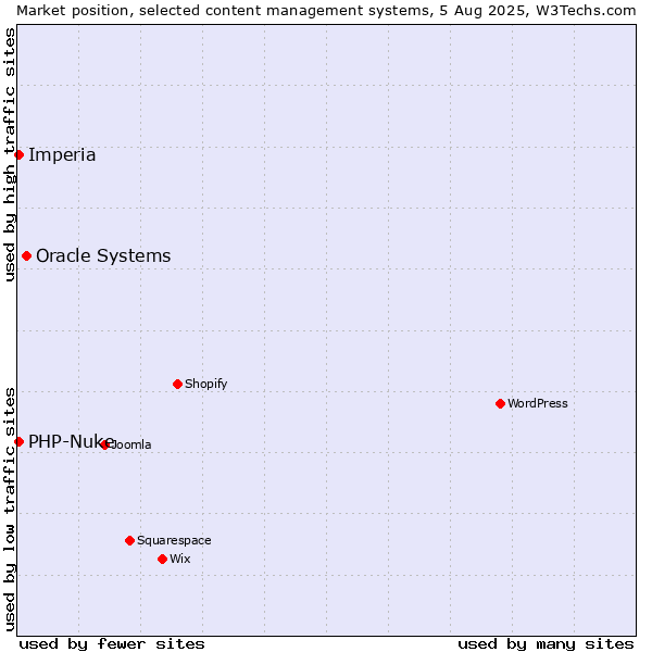 Market position of Oracle Systems vs. PHP-Nuke vs. Imperia