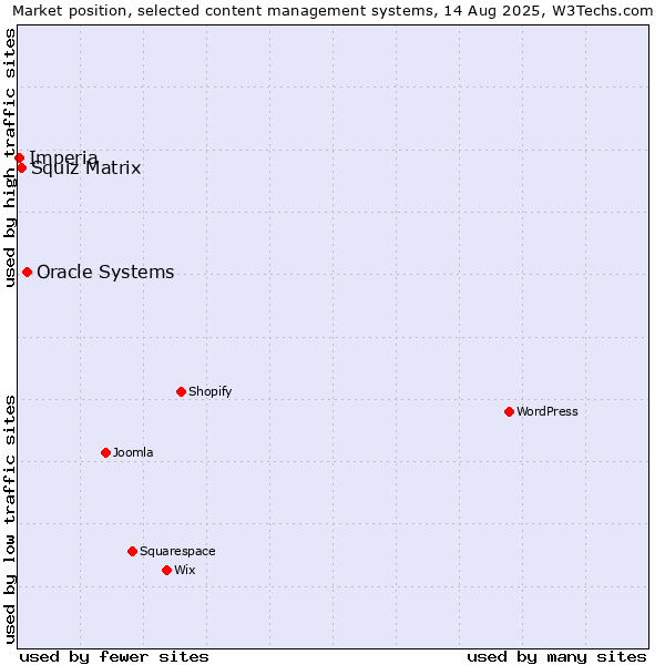 Market position of Oracle Systems vs. Squiz Matrix vs. Imperia