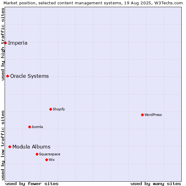 Market position of Modula Albums vs. Oracle Systems vs. Imperia