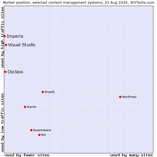 Market position of Visual Studio vs. Osclass vs. Imperia