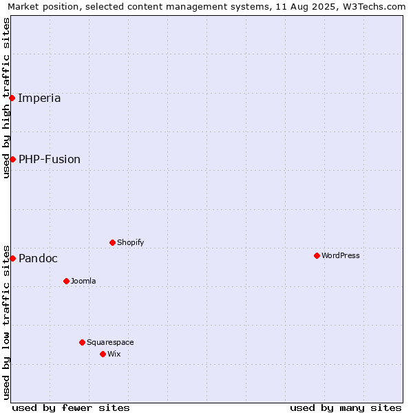 Market position of PHP-Fusion vs. Pandoc vs. Imperia