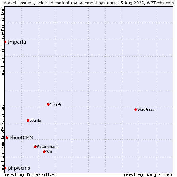 Market position of PbootCMS vs. phpwcms vs. Imperia