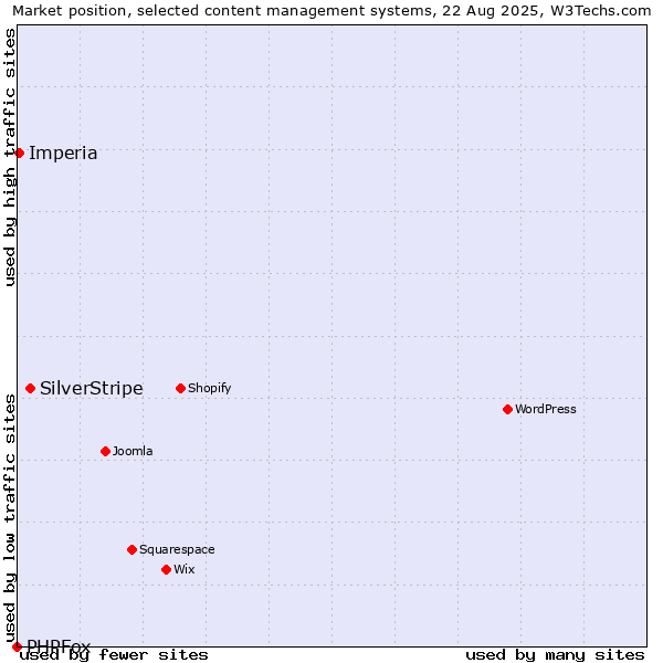 Market position of SilverStripe vs. Imperia vs. PHPFox