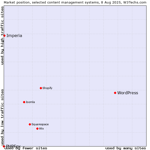 Market position of WordPress vs. Imperia vs. PHPFox