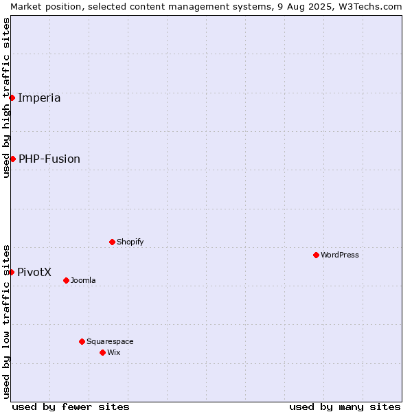 Market position of PHP-Fusion vs. Imperia vs. PivotX