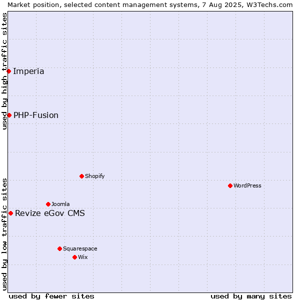 Market position of Revize eGov CMS vs. PHP-Fusion vs. Imperia