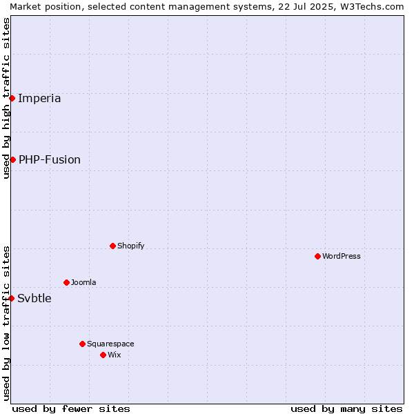 Market position of PHP-Fusion vs. Imperia vs. Svbtle