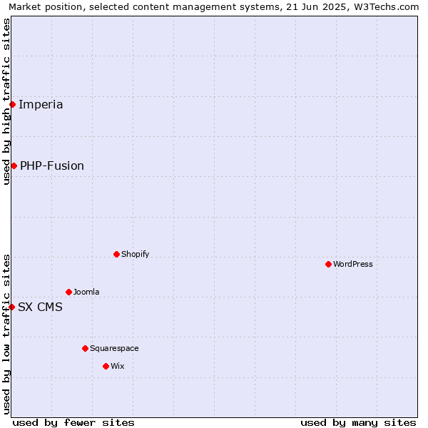 Market position of PHP-Fusion vs. Imperia vs. SX CMS