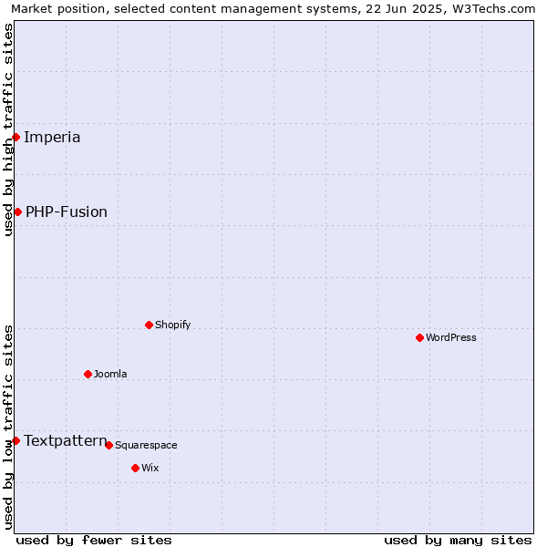 Market position of PHP-Fusion vs. Textpattern vs. Imperia