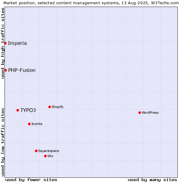 Market position of TYPO3 vs. PHP-Fusion vs. Imperia
