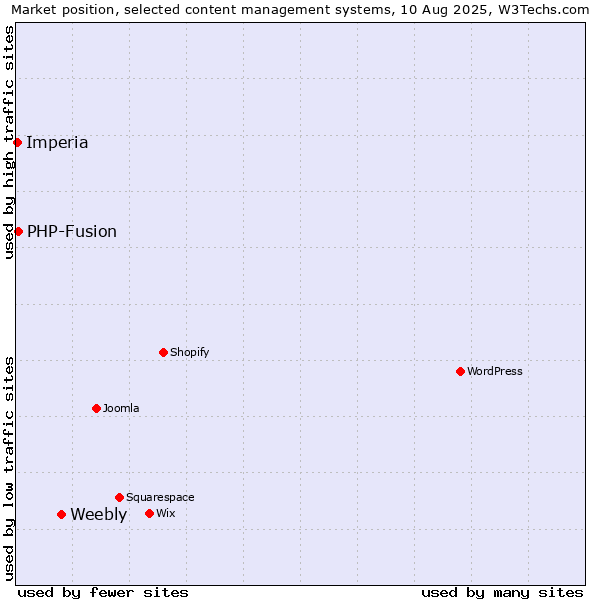 Market position of Weebly vs. PHP-Fusion vs. Imperia