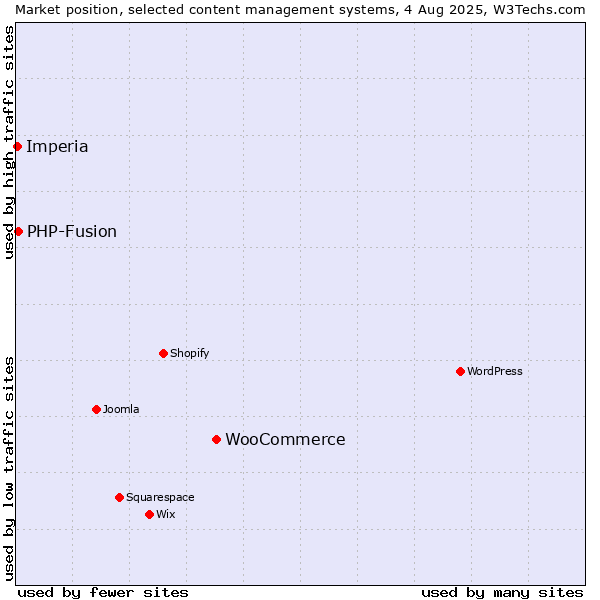 Market position of WooCommerce vs. PHP-Fusion vs. Imperia