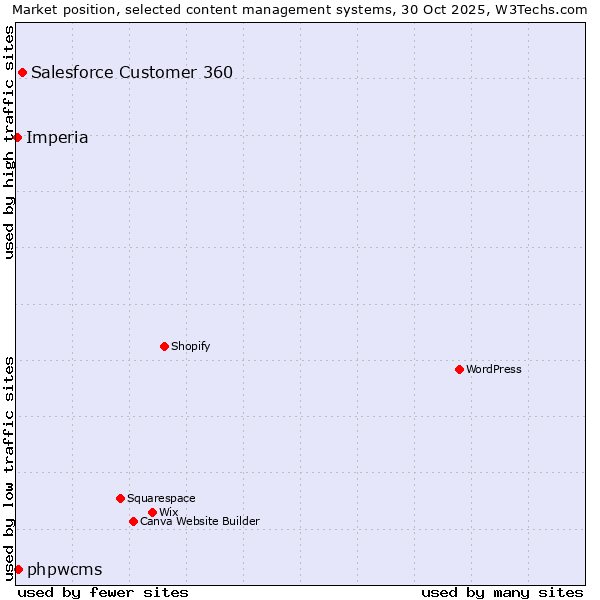 Market position of Salesforce Customer 360 vs. phpwcms vs. Imperia