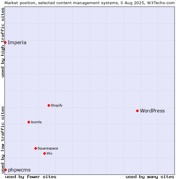 Market position of WordPress vs. phpwcms vs. Imperia