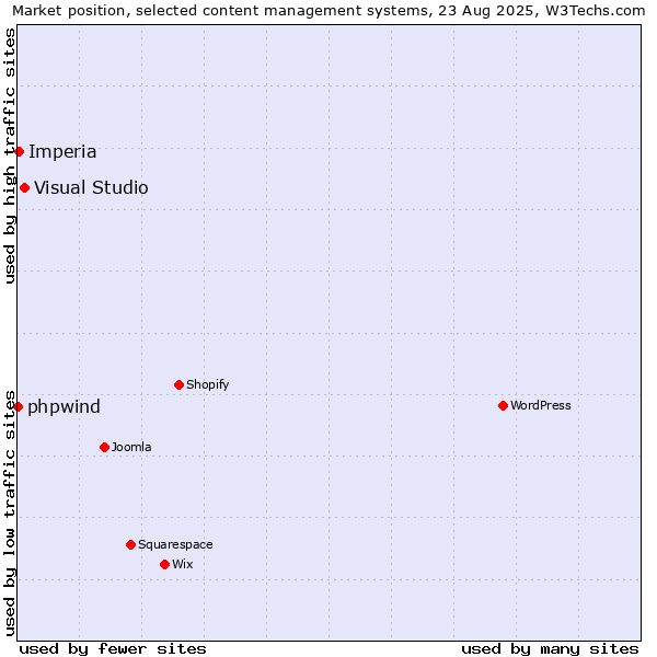 Market position of Visual Studio vs. Imperia vs. phpwind