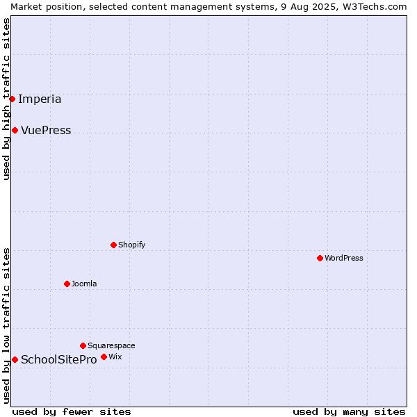 Market position of SchoolSitePro vs. VuePress vs. Imperia