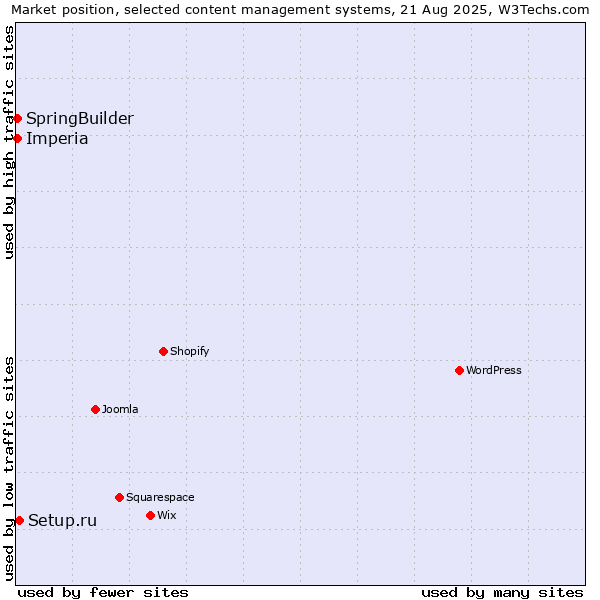 Market position of Setup.ru vs. SpringBuilder vs. Imperia