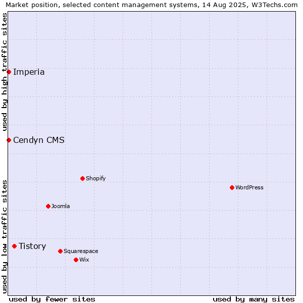 Market position of Tistory vs. Cendyn CMS vs. Imperia