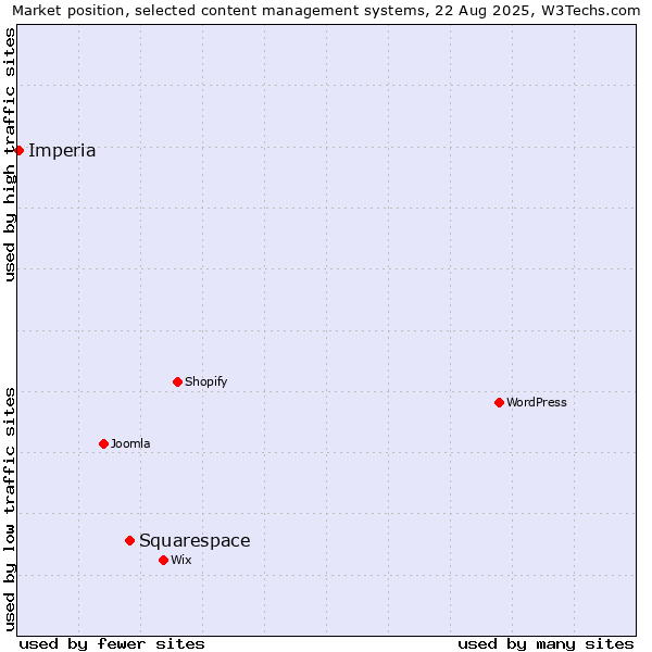 Market position of Squarespace vs. Imperia