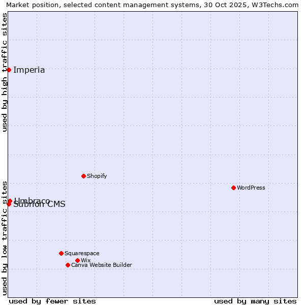 Market position of Umbraco vs. Subrion CMS vs. Imperia
