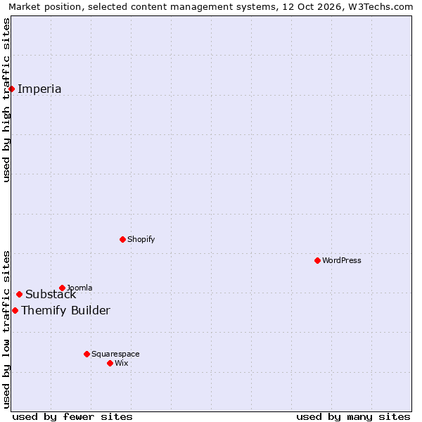 Market position of Substack vs. Themify Builder vs. Imperia