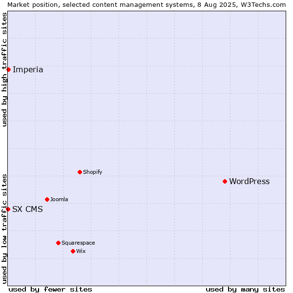 Market position of WordPress vs. Imperia vs. SX CMS